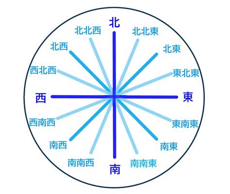 南東西北|「東西南北」方位・方角・位置の表し方と覚え方 – ネ。